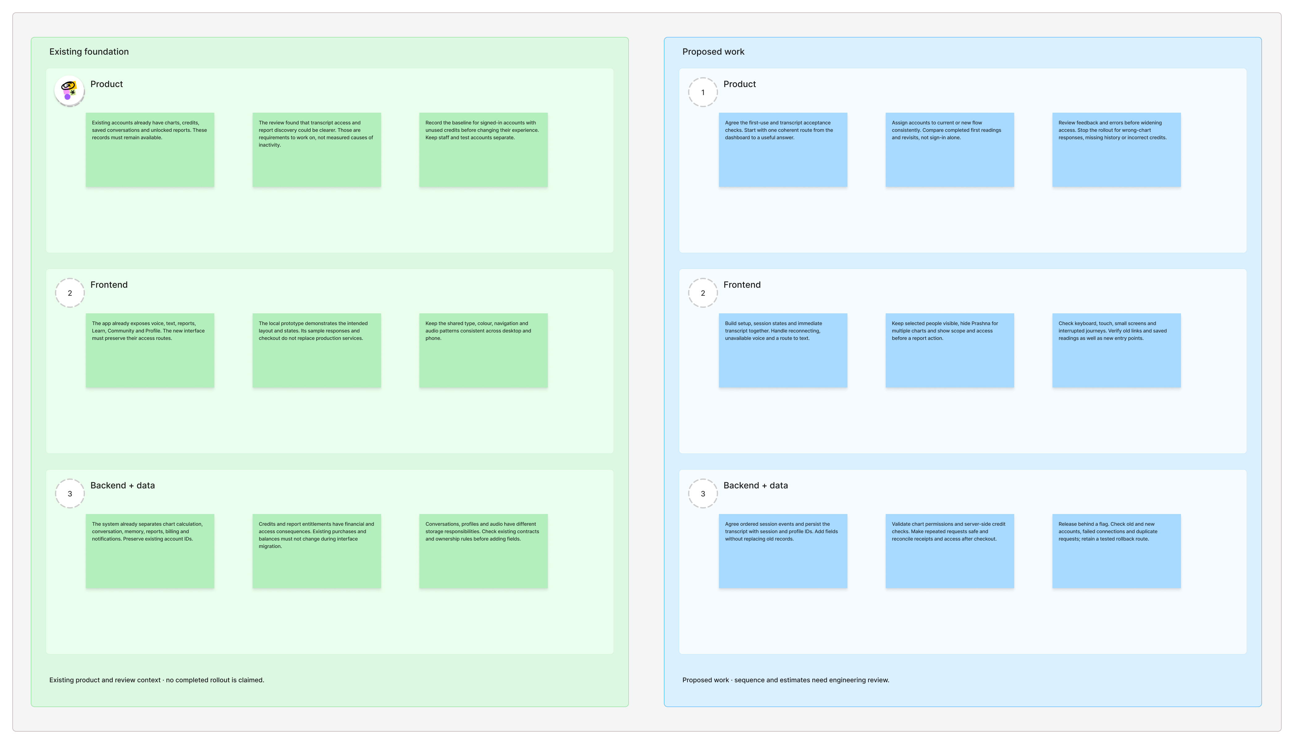 Planning template with product, frontend and backend work