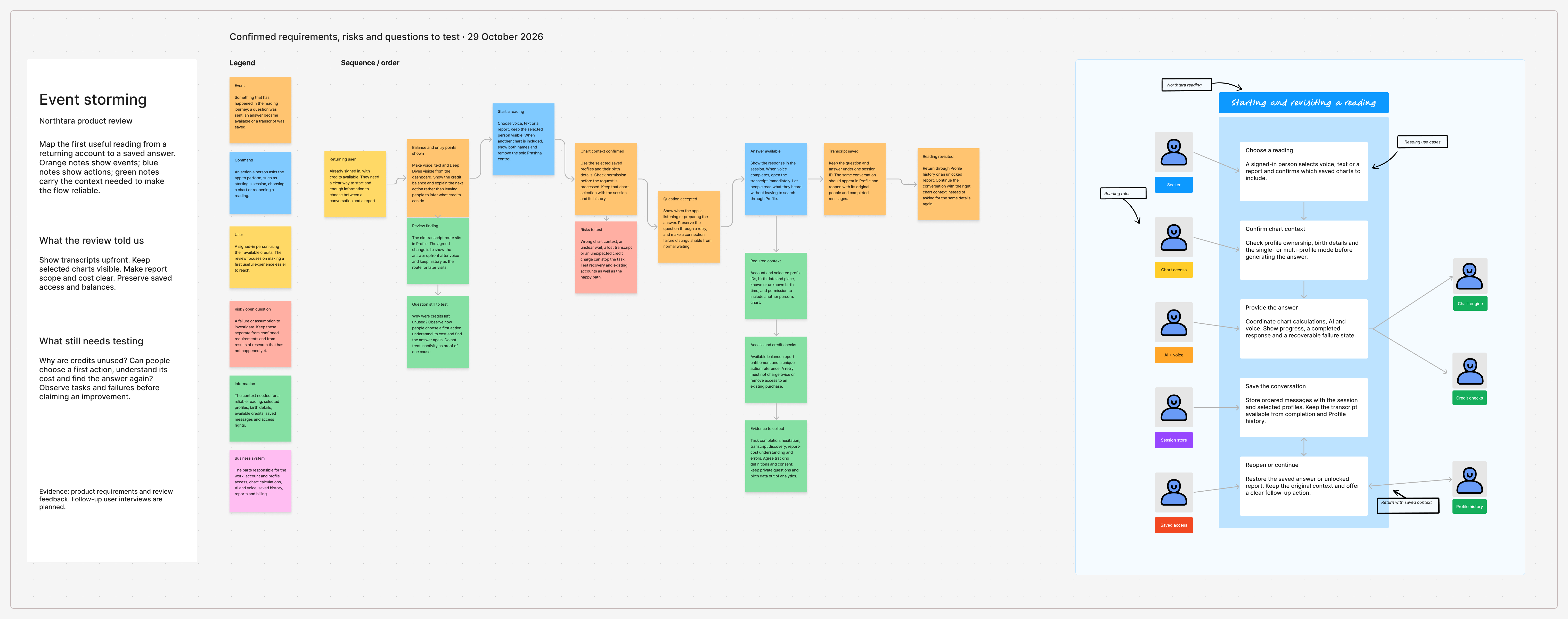 Review feedback and open questions mapped to reading events
